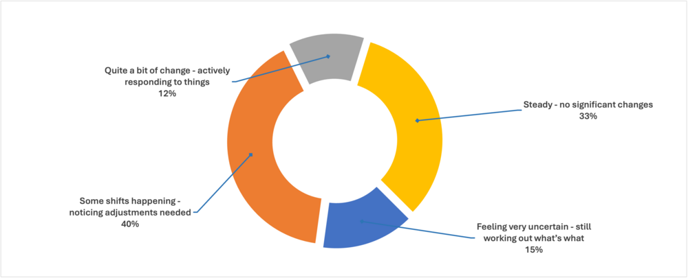 Cost of living - how are things tracking in your business